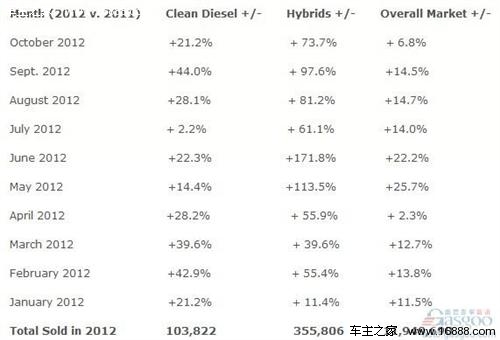 美国前10月清洁柴油车销量同比增长25.6%