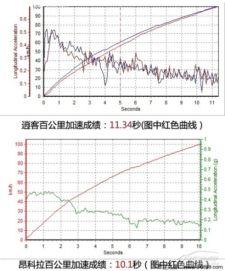 加速成绩