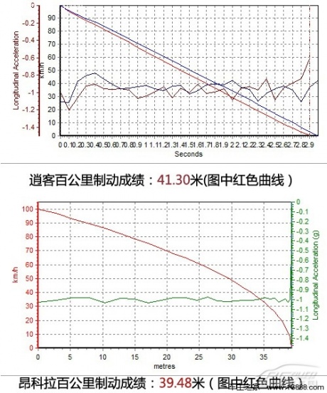 制动对比