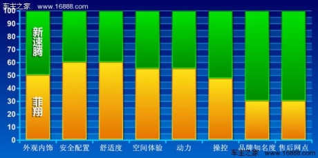 菲翔对比速腾