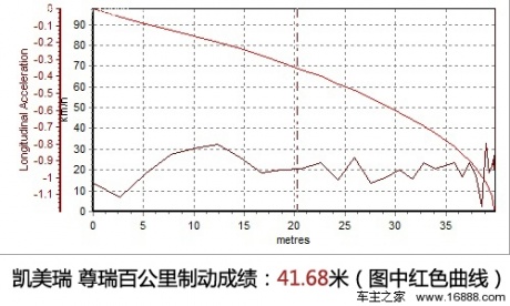 测试凯美瑞 尊瑞