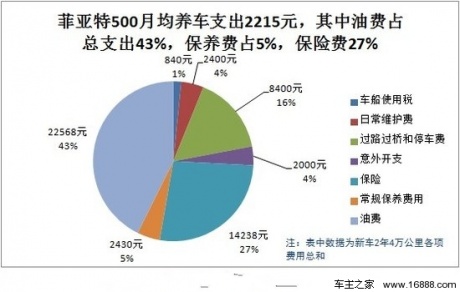 菲亚特500用车成本调查：月均花费2215元