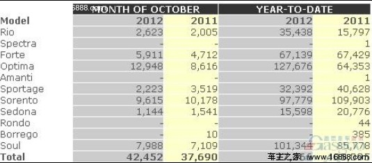 起亚10月份美国销量同比增长12.6%