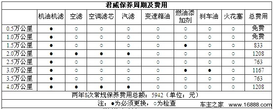 0tsi尊贵型两年常规保养费用根据保养手册上的信息显示,一汽-大众为cc