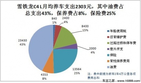 雪铁龙C4 L用车成本调查：月均花费2303元