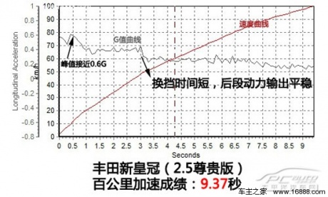 长辈级的豪华车？ 测试丰田新皇冠 2.5尊贵版