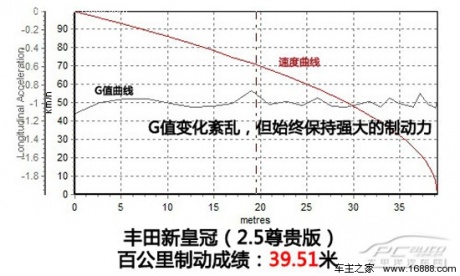 长辈级的豪华车？ 测试丰田新皇冠 2.5尊贵版