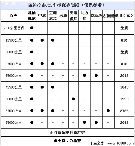 凱迪拉克xts保養預測 小保養費用約1200元