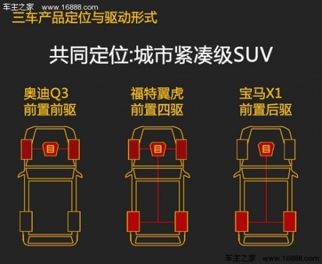 同价你选谁 奥迪Q3/翼虎/宝马X1肉搏战