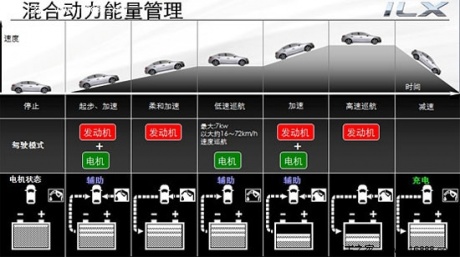 [凤凰测]讴歌ILX混动版 经济适用型健将