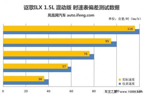 [凤凰测]讴歌ILX混动版 经济适用型健将(2)