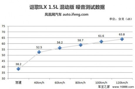 [凤凰测]讴歌ILX混动版 经济适用型健将(2)