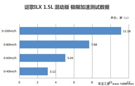 [凤凰测]讴歌ILX混动版 经济适用型健将(3)