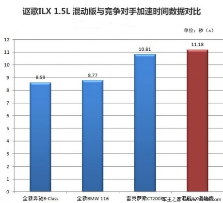 [凤凰测]讴歌ILX混动版 经济适用型健将(3)