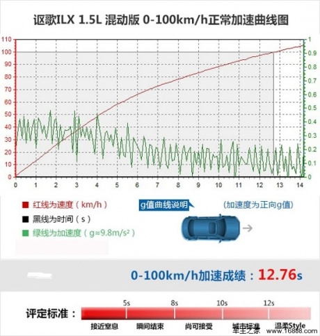 [凤凰测]讴歌ILX混动版 经济适用型健将(3)