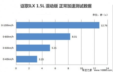 [凤凰测]讴歌ILX混动版 经济适用型健将(3)