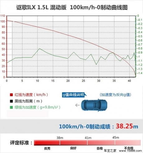 [凤凰测]讴歌ILX混动版 经济适用型健将(3)