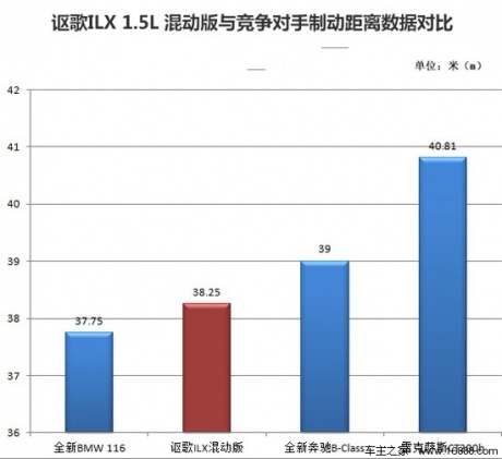 [凤凰测]讴歌ILX混动版 经济适用型健将(3)