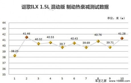 [凤凰测]讴歌ILX混动版 经济适用型健将(3)