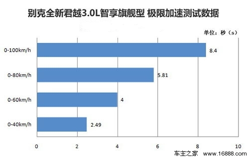 [凤凰测]新君越3.0智享旗舰型 豪华悍将(6)