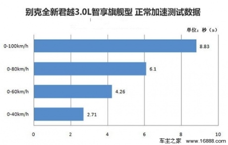 [凤凰测]新君越3.0智享旗舰型 豪华悍将(6)