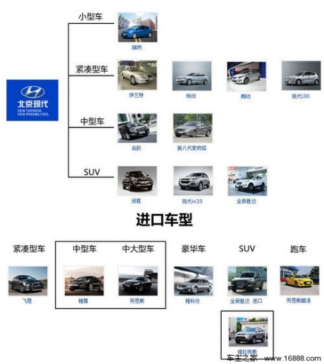 或国产中高级车 北京现代将建第四工厂