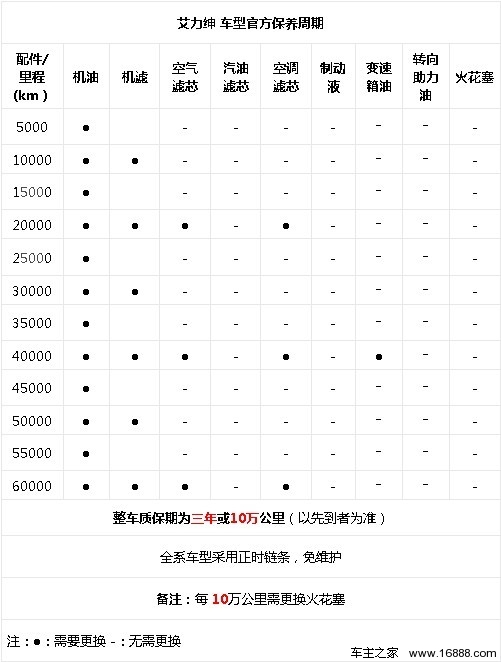 广汽本田艾力绅保养详解小保养581元