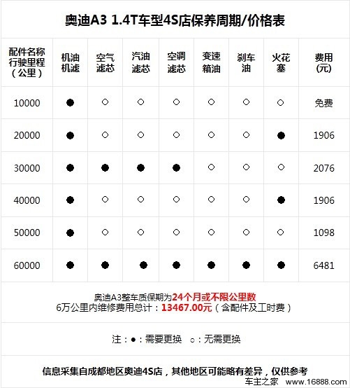 奥迪保养项目图片