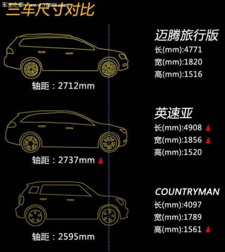 同为32万 迈腾旅行/英速亚/COUNTRYMAN