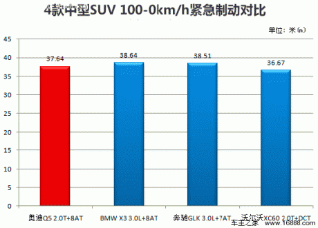 [凤凰测]一汽奥迪新Q5 万人迷再添靓妆(4)