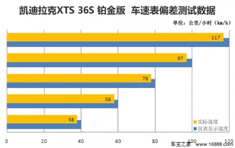 [凤凰测]凯迪拉克XTS 36S 大排量可以有(3)