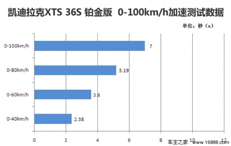 [凤凰测]凯迪拉克XTS 36S 大排量可以有(5)