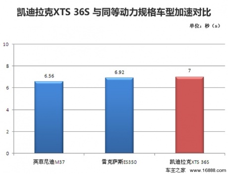 [凤凰测]凯迪拉克XTS 36S 大排量可以有(5)