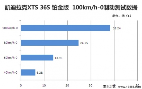 [凤凰测]凯迪拉克XTS 36S 大排量可以有(5)