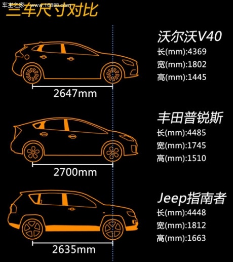 24万不走寻常路 V40/普锐斯/指南者对比