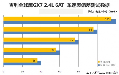 [凤凰测]全球鹰GX7 2.4L 6AT 适合家用(5)