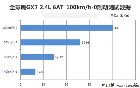 [凤凰测]全球鹰GX7 2.4L 6AT 适合家用(6)