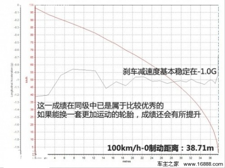 爱卡测试新蒙迪欧运动豪华版