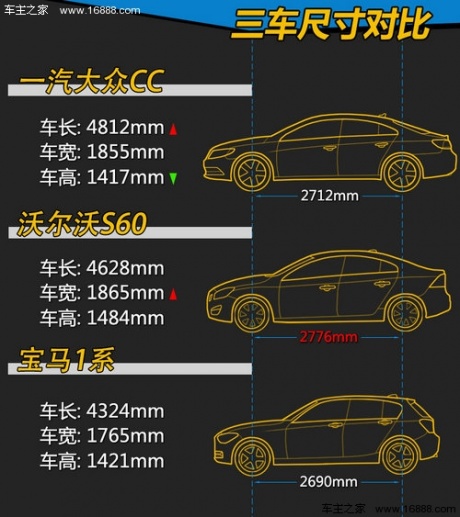 同为28.3万元 CC/S60/宝马1系同价竞技