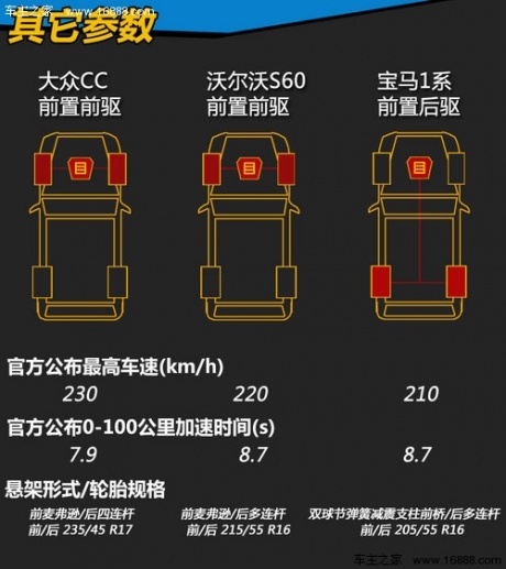 同价竞技场 CC/S60/1系