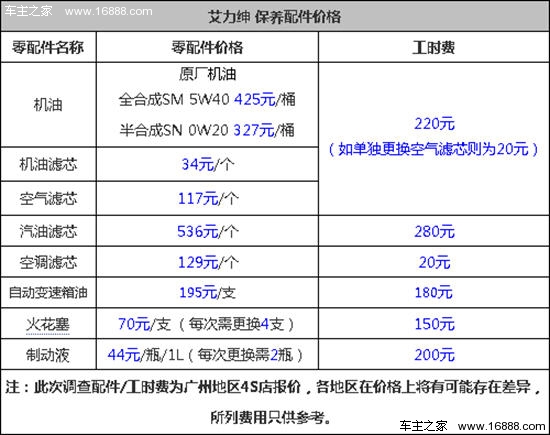 本田艾力绅配件费用调查 机油220元/4l