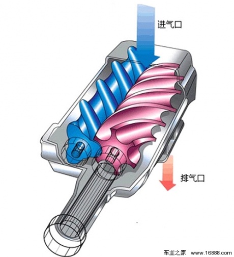 为双螺旋式机械增压器的工作原理.