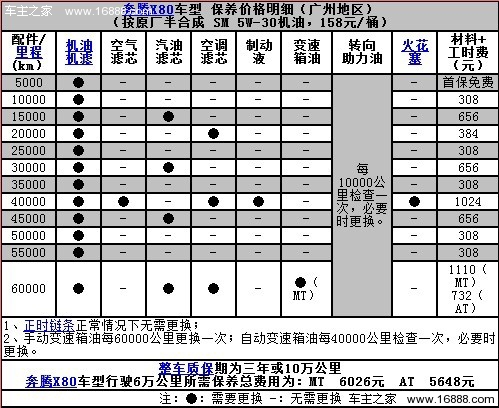 4s店对于奔腾x80车型的保养周期是采取与官方手册一致的方式