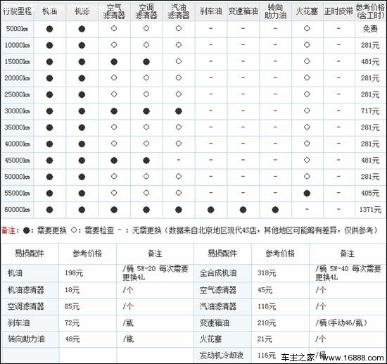 同门车型如何抉择 高配悦动对比低配朗动