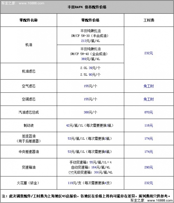 丰田致炫保养费用图片