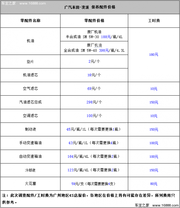 廣汽本田凌派保養費用 小保養409元