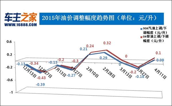 油价调整最新消息:汽柴油每升涨0.09/0.1元