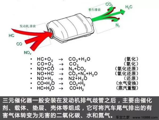 所以為了讓發動機和三元催化儘快進入高效的工作狀態