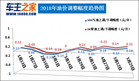 2018年油价调整幅度趋势图