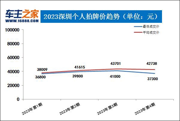 广深两地2023年第4期拍牌价 深圳铁牌最低成交价37300元